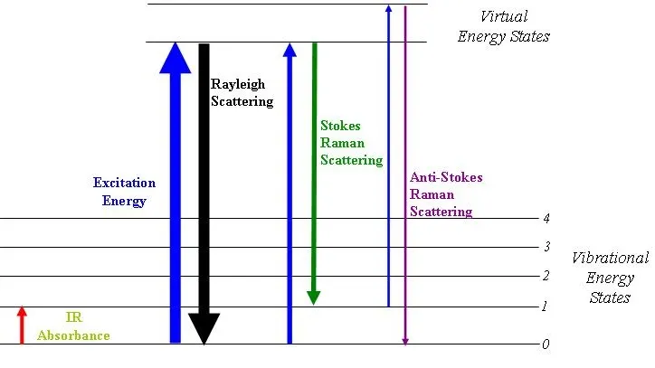 Diagrama de niveles de energía de dispersión Rayleigh, Stokes y Anti-Stokes