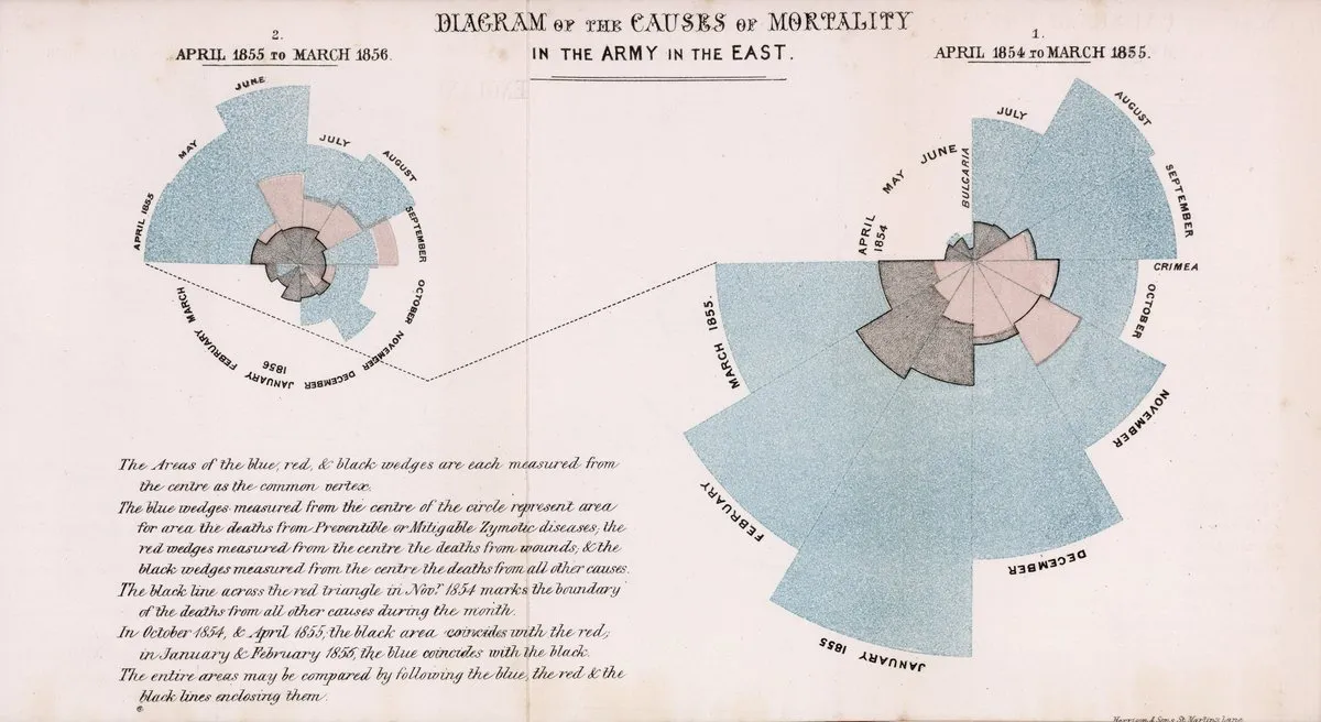 Diagrama de las causas de mortalidad en el ejército en Oriente (1858), el célebre diagrama coxcomb o de área polar creado por Florence Nightingale