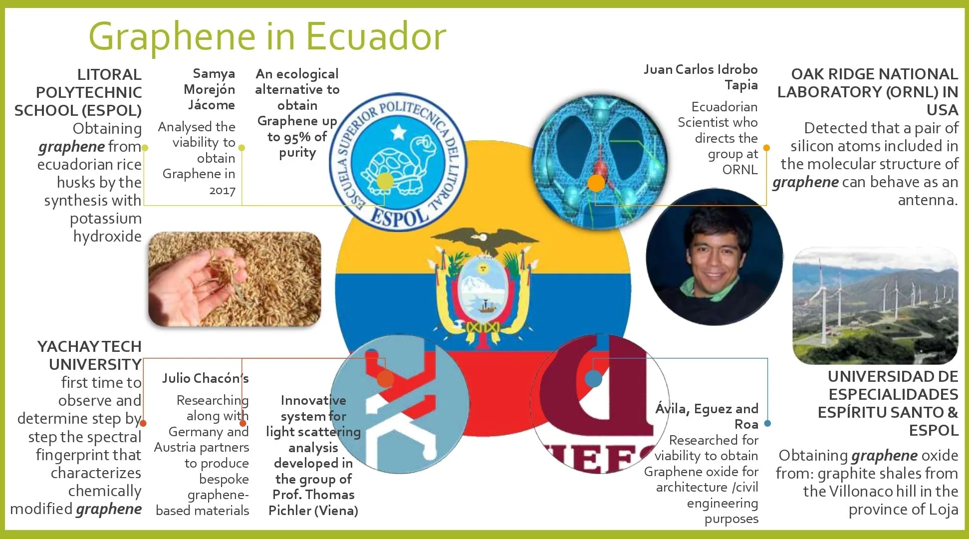 Infografía sobre las investigaciones pioneras de grafeno en Ecuador