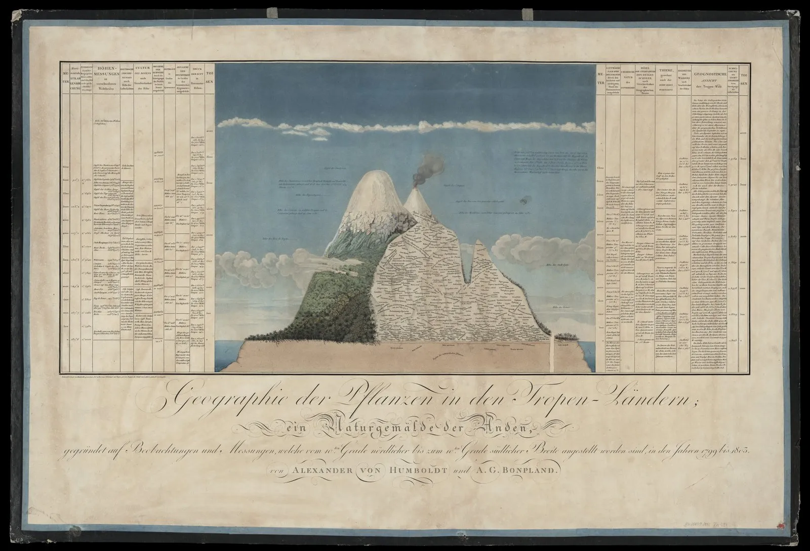 El Tableau physique des Andes y Naturgemälde (1807)