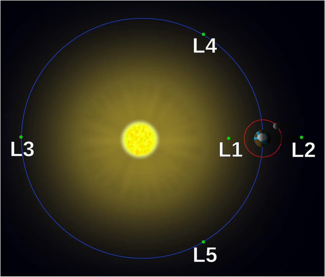 Los cinco puntos de Lagrange en el sistema Sol-Tierra