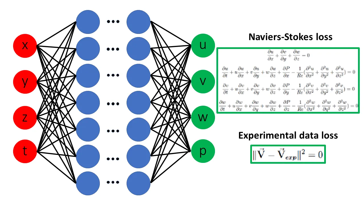 Diagrama arquitectónico de una Physics-Informed Neural Network